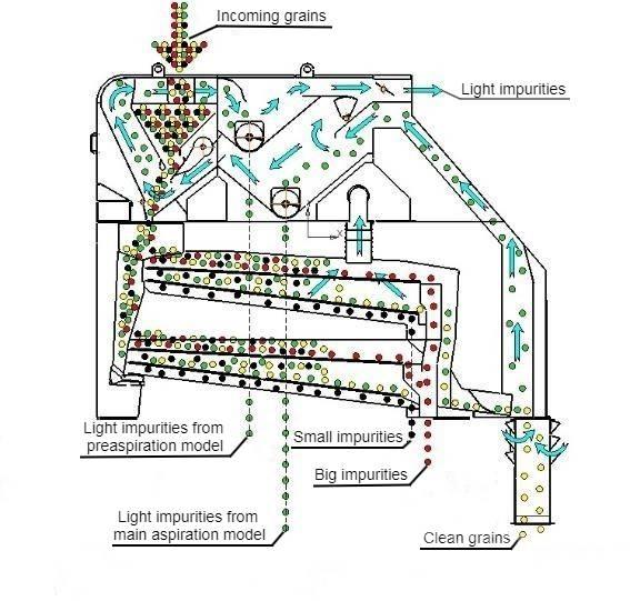  4 GRAIN SVR-60 Grain cleaning equipment