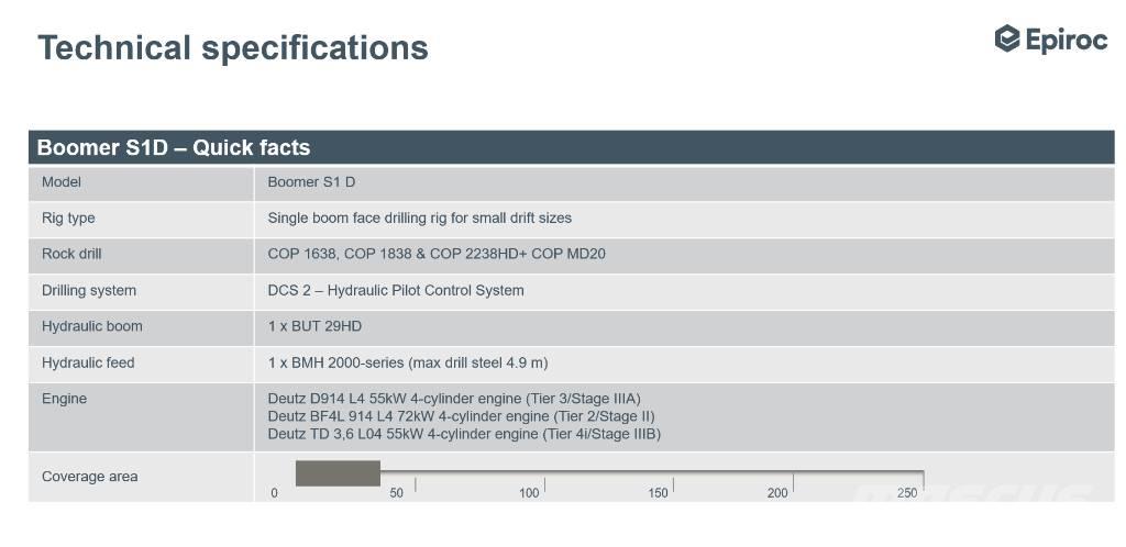 Epiroc Boomer S1D DH Underground Cable Bolters