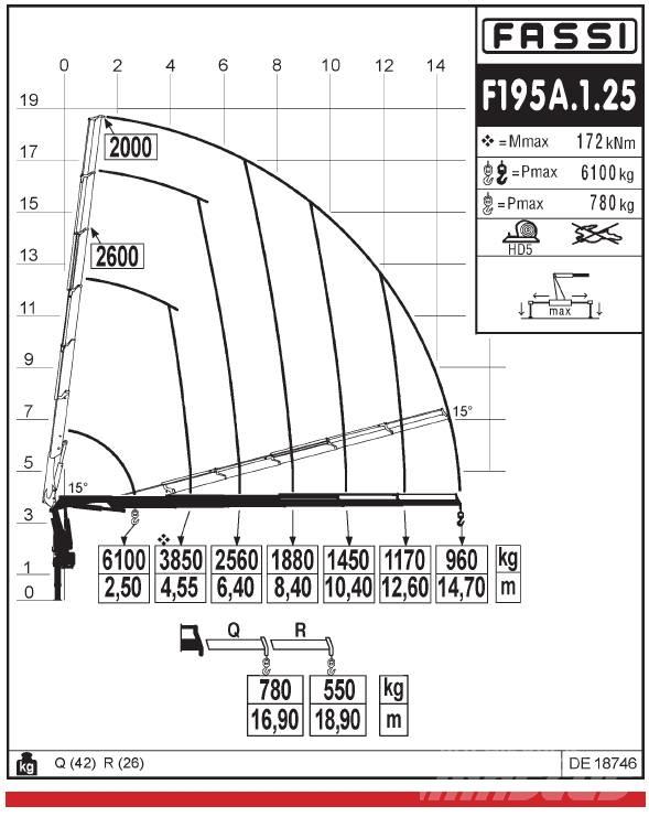 Fassi F195A.1.25 Loader cranes